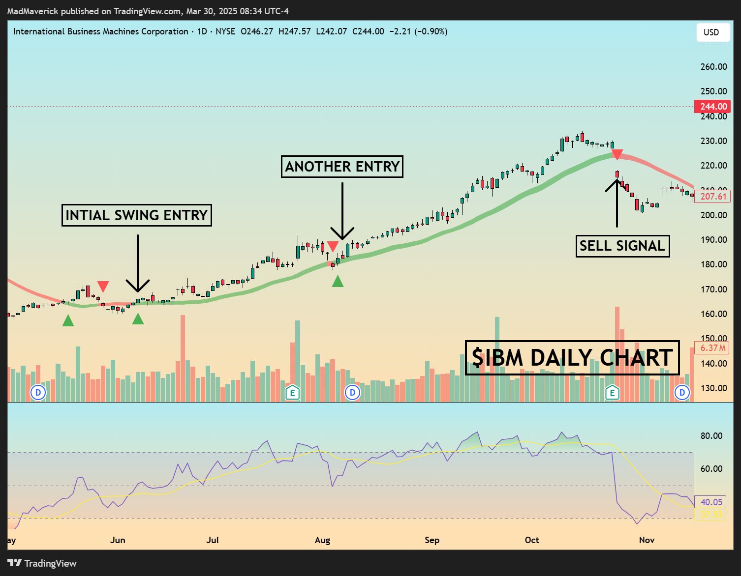 IBM daily chart with The Maverick: an initial swing entry, another entry on the pullback to the green trend ribbon, and a sell signal when the ribbon turns red.