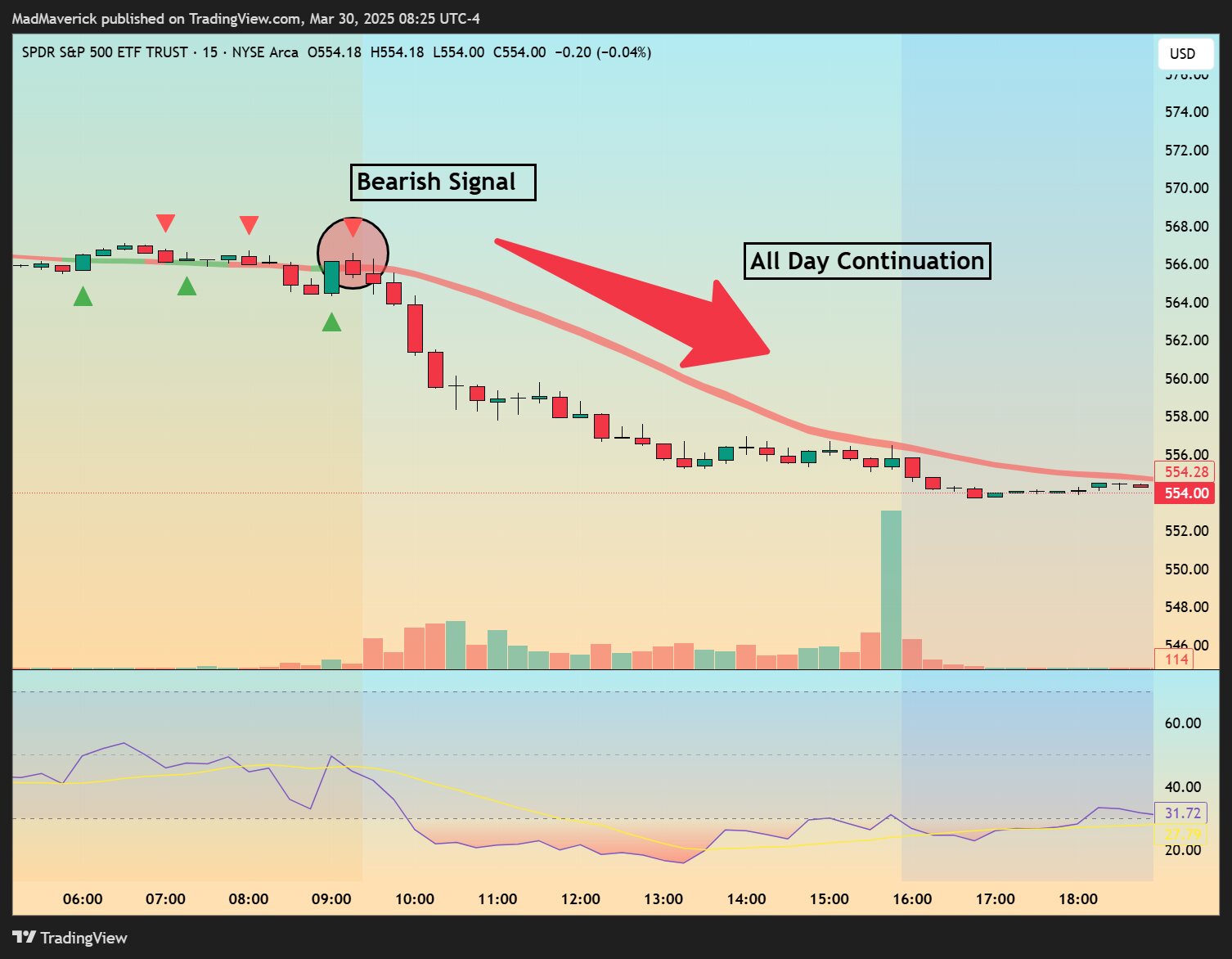 Chart showing The Maverick's red bearish signal triangles above price.