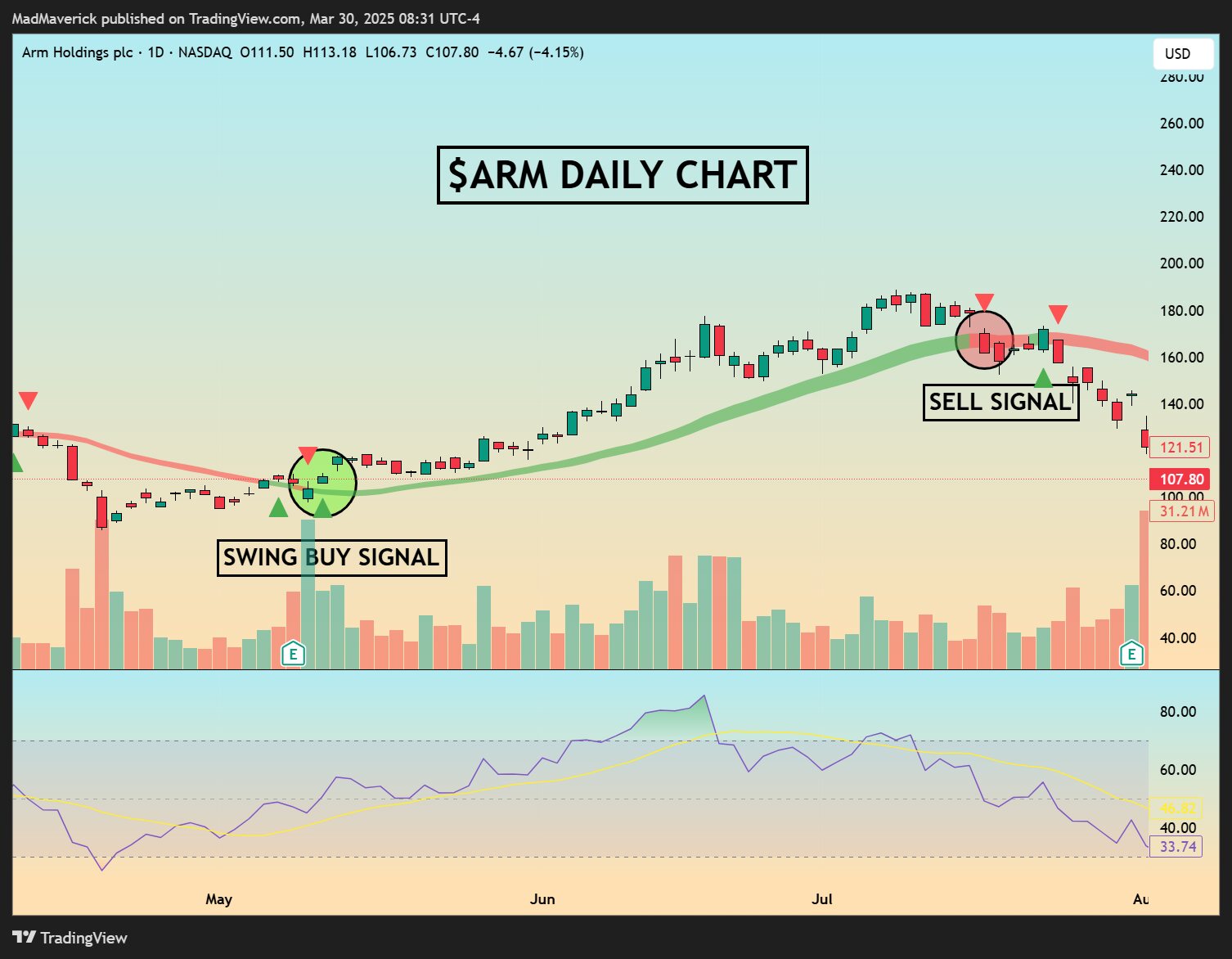 Chart showing The Maverick's green bullish signal triangles below price.