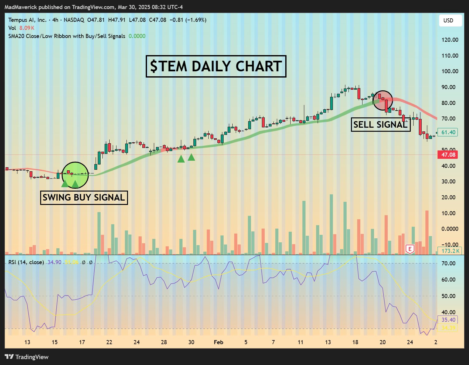 TEM daily chart showing a swing buy signal as the ribbon turns green and a sell signal as it turns red.